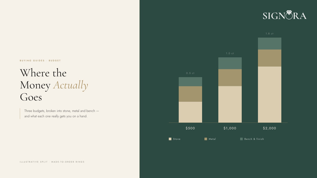 What $500, $1,000 and $2,000 Actually Buy You in an Engagement Ring