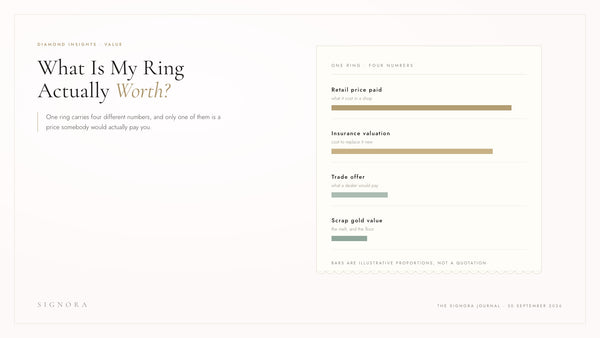 What Is My Diamond Ring Worth? The Four Numbers That Disagree